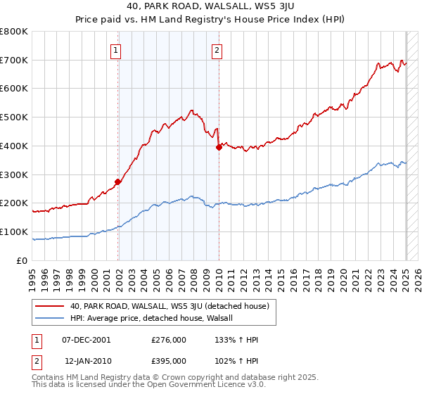 40, PARK ROAD, WALSALL, WS5 3JU: Price paid vs HM Land Registry's House Price Index