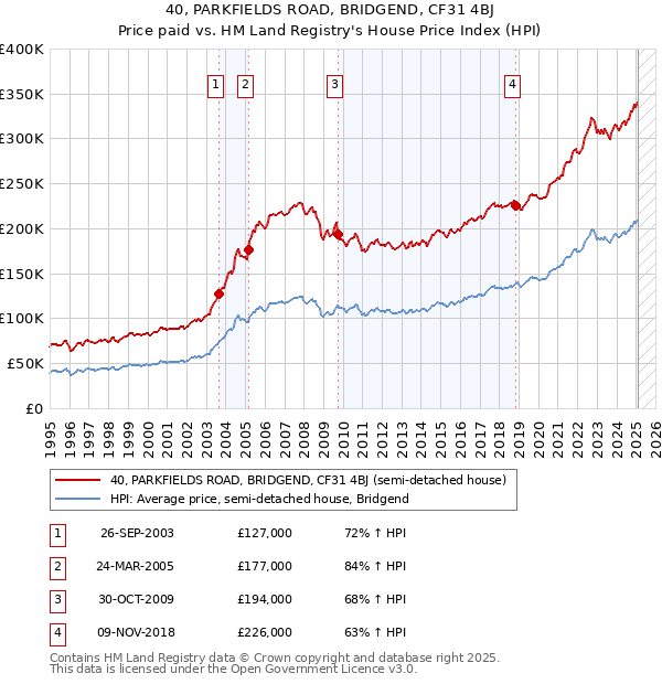 40, PARKFIELDS ROAD, BRIDGEND, CF31 4BJ: Price paid vs HM Land Registry's House Price Index