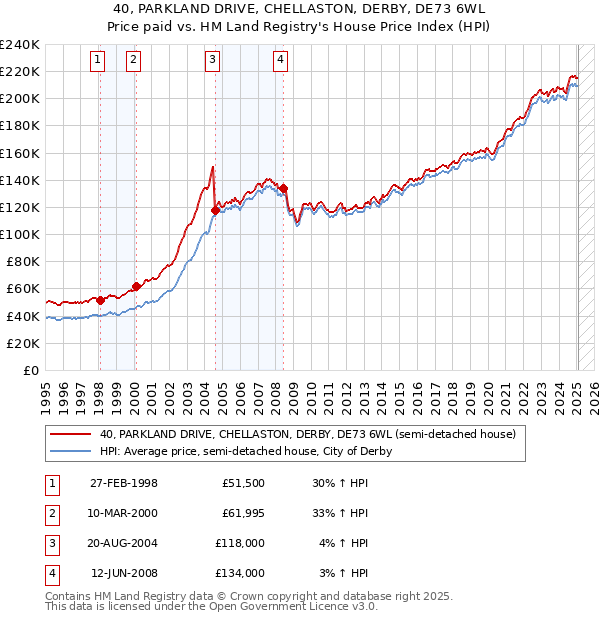 40, PARKLAND DRIVE, CHELLASTON, DERBY, DE73 6WL: Price paid vs HM Land Registry's House Price Index