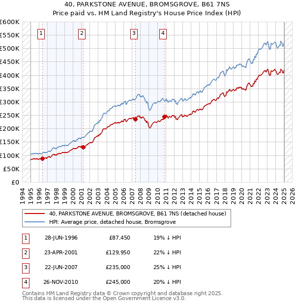 40, PARKSTONE AVENUE, BROMSGROVE, B61 7NS: Price paid vs HM Land Registry's House Price Index