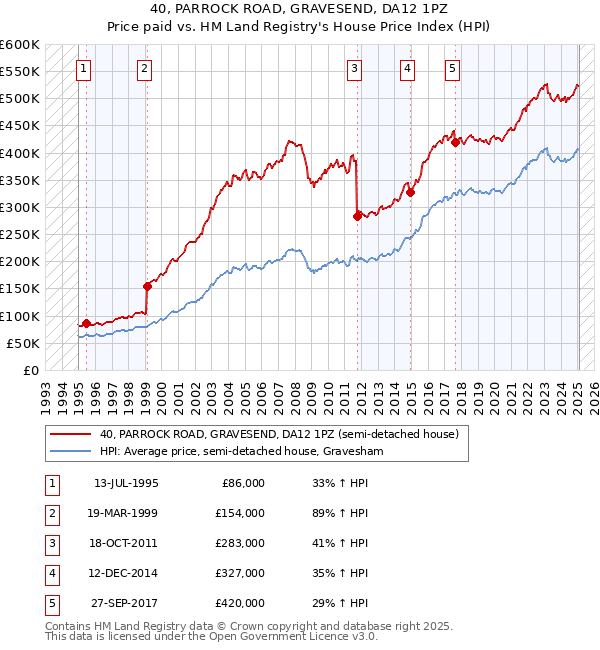 40, PARROCK ROAD, GRAVESEND, DA12 1PZ: Price paid vs HM Land Registry's House Price Index