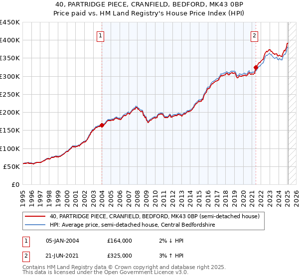 40, PARTRIDGE PIECE, CRANFIELD, BEDFORD, MK43 0BP: Price paid vs HM Land Registry's House Price Index