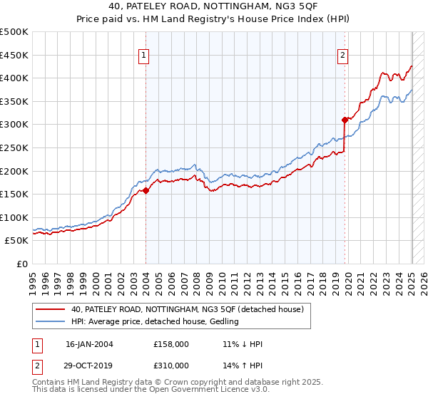 40, PATELEY ROAD, NOTTINGHAM, NG3 5QF: Price paid vs HM Land Registry's House Price Index