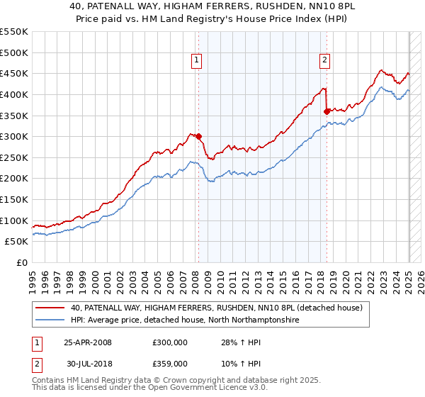 40, PATENALL WAY, HIGHAM FERRERS, RUSHDEN, NN10 8PL: Price paid vs HM Land Registry's House Price Index