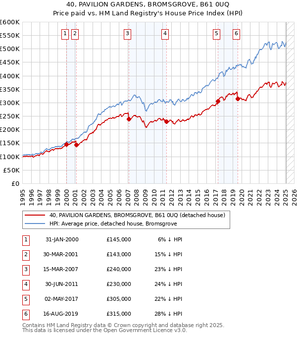 40, PAVILION GARDENS, BROMSGROVE, B61 0UQ: Price paid vs HM Land Registry's House Price Index