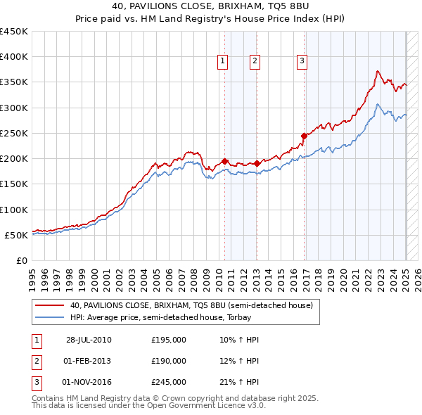 40, PAVILIONS CLOSE, BRIXHAM, TQ5 8BU: Price paid vs HM Land Registry's House Price Index