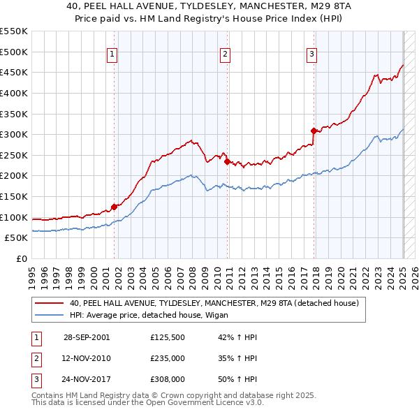 40, PEEL HALL AVENUE, TYLDESLEY, MANCHESTER, M29 8TA: Price paid vs HM Land Registry's House Price Index