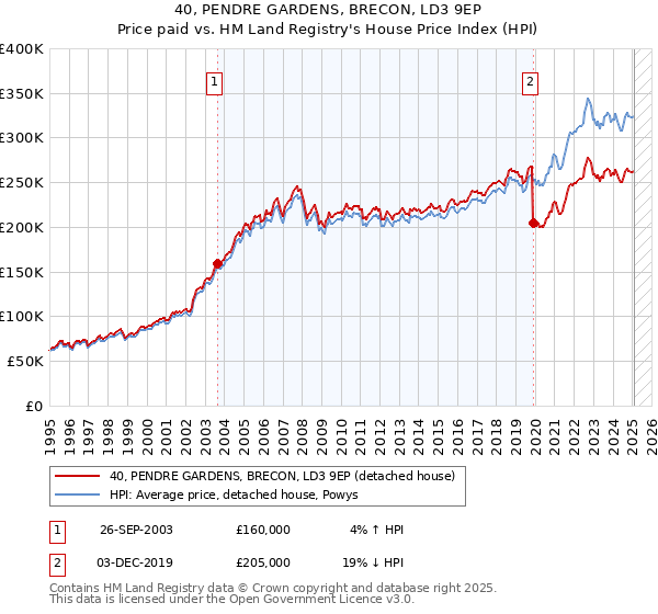 40, PENDRE GARDENS, BRECON, LD3 9EP: Price paid vs HM Land Registry's House Price Index