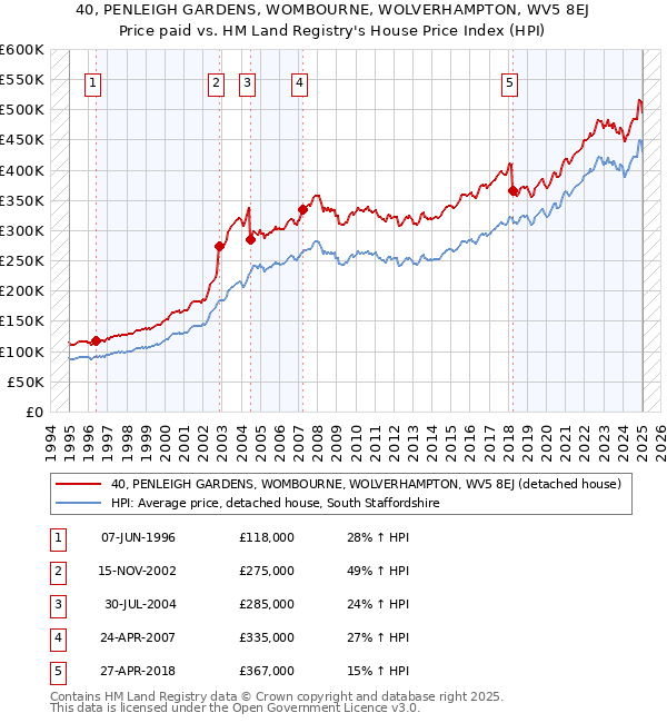 40, PENLEIGH GARDENS, WOMBOURNE, WOLVERHAMPTON, WV5 8EJ: Price paid vs HM Land Registry's House Price Index