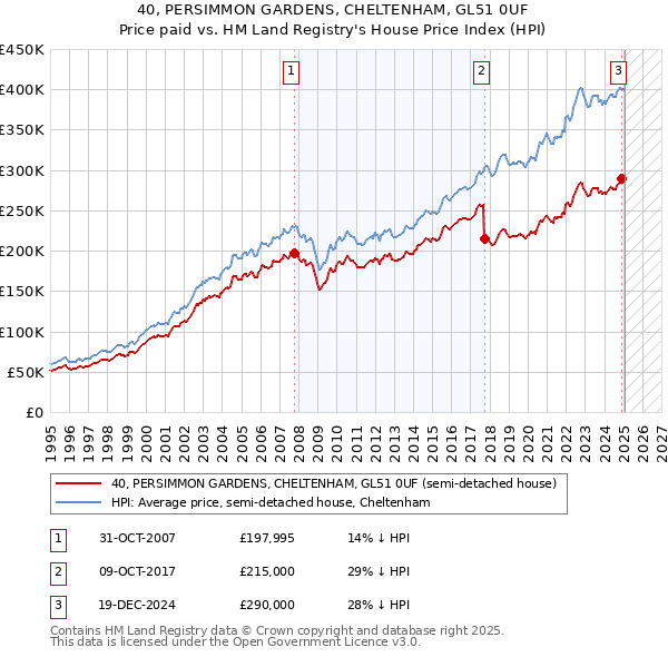 40, PERSIMMON GARDENS, CHELTENHAM, GL51 0UF: Price paid vs HM Land Registry's House Price Index