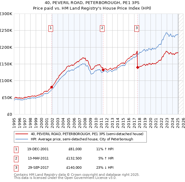 40, PEVERIL ROAD, PETERBOROUGH, PE1 3PS: Price paid vs HM Land Registry's House Price Index