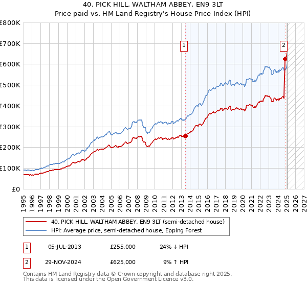 40, PICK HILL, WALTHAM ABBEY, EN9 3LT: Price paid vs HM Land Registry's House Price Index