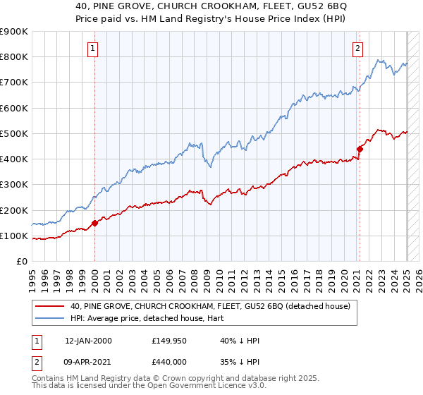 40, PINE GROVE, CHURCH CROOKHAM, FLEET, GU52 6BQ: Price paid vs HM Land Registry's House Price Index