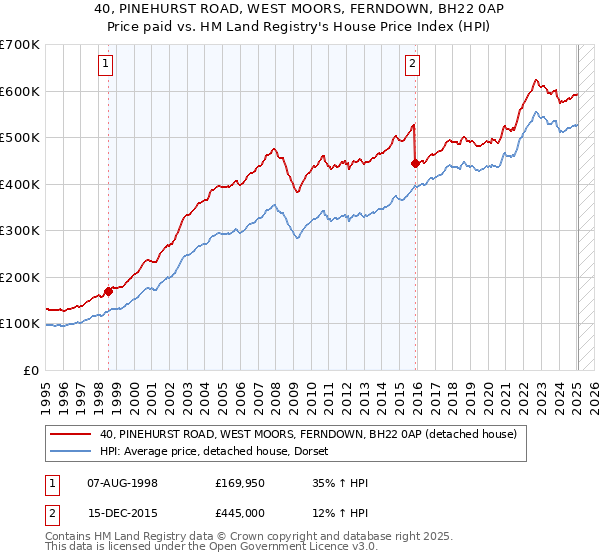 40, PINEHURST ROAD, WEST MOORS, FERNDOWN, BH22 0AP: Price paid vs HM Land Registry's House Price Index