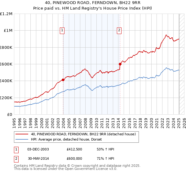 40, PINEWOOD ROAD, FERNDOWN, BH22 9RR: Price paid vs HM Land Registry's House Price Index