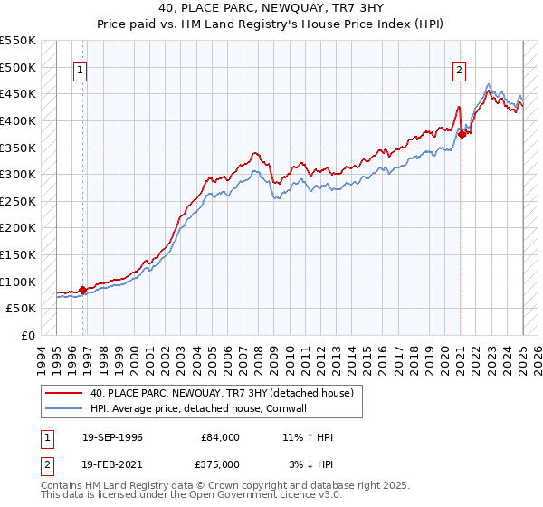 40, PLACE PARC, NEWQUAY, TR7 3HY: Price paid vs HM Land Registry's House Price Index