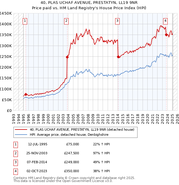 40, PLAS UCHAF AVENUE, PRESTATYN, LL19 9NR: Price paid vs HM Land Registry's House Price Index