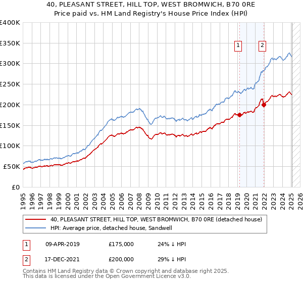 40, PLEASANT STREET, HILL TOP, WEST BROMWICH, B70 0RE: Price paid vs HM Land Registry's House Price Index