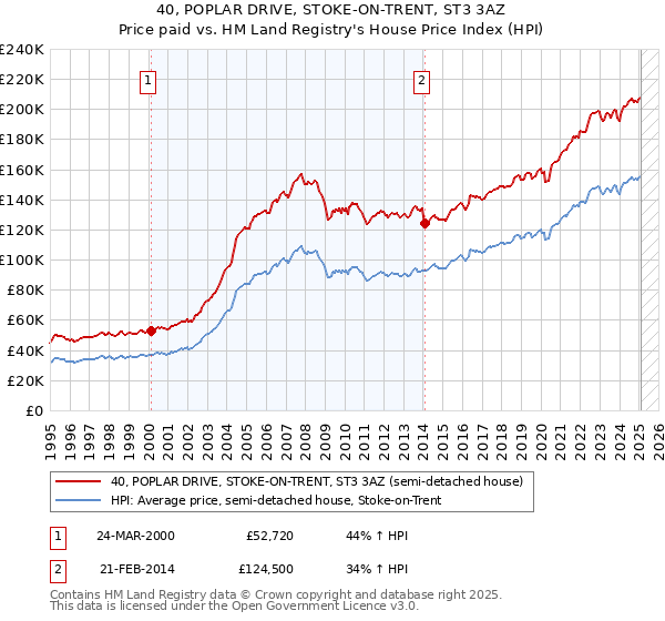 40, POPLAR DRIVE, STOKE-ON-TRENT, ST3 3AZ: Price paid vs HM Land Registry's House Price Index