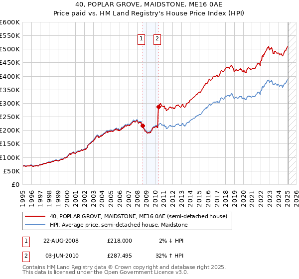 40, POPLAR GROVE, MAIDSTONE, ME16 0AE: Price paid vs HM Land Registry's House Price Index