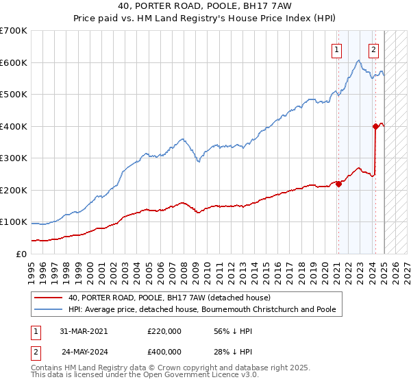 40, PORTER ROAD, POOLE, BH17 7AW: Price paid vs HM Land Registry's House Price Index