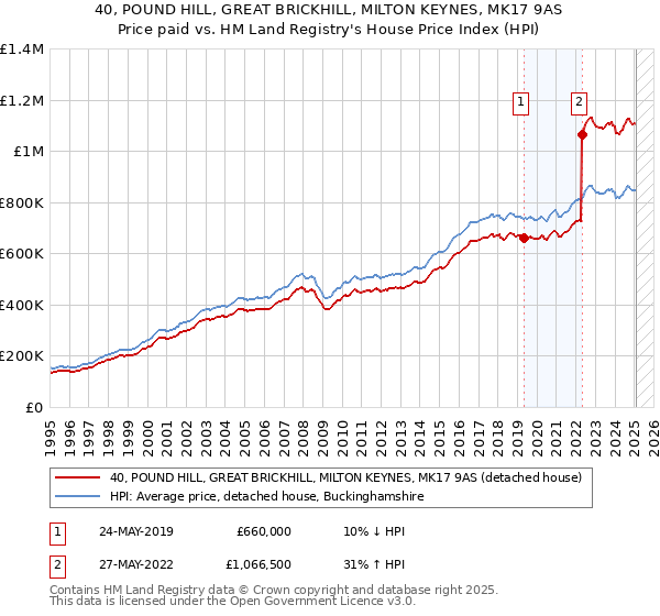 40, POUND HILL, GREAT BRICKHILL, MILTON KEYNES, MK17 9AS: Price paid vs HM Land Registry's House Price Index