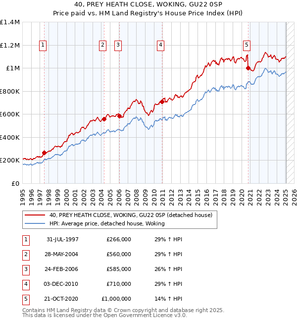 40, PREY HEATH CLOSE, WOKING, GU22 0SP: Price paid vs HM Land Registry's House Price Index