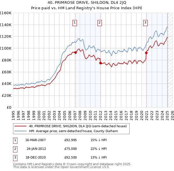 40, PRIMROSE DRIVE, SHILDON, DL4 2JQ: Price paid vs HM Land Registry's House Price Index