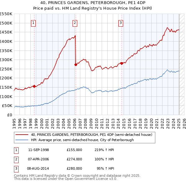 40, PRINCES GARDENS, PETERBOROUGH, PE1 4DP: Price paid vs HM Land Registry's House Price Index