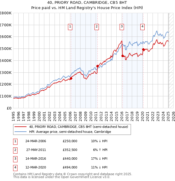40, PRIORY ROAD, CAMBRIDGE, CB5 8HT: Price paid vs HM Land Registry's House Price Index