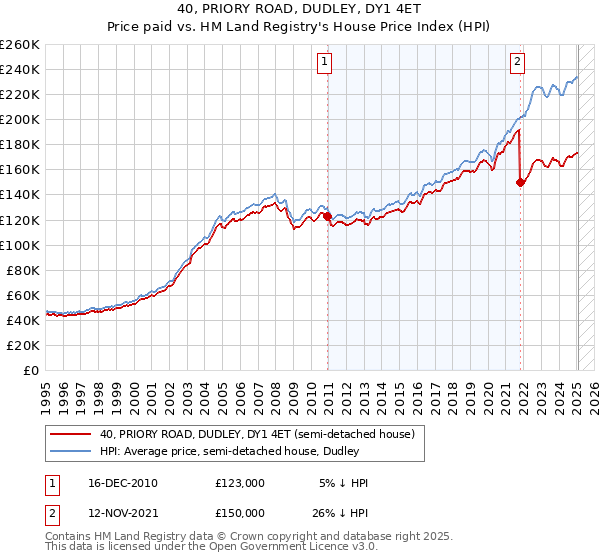 40, PRIORY ROAD, DUDLEY, DY1 4ET: Price paid vs HM Land Registry's House Price Index