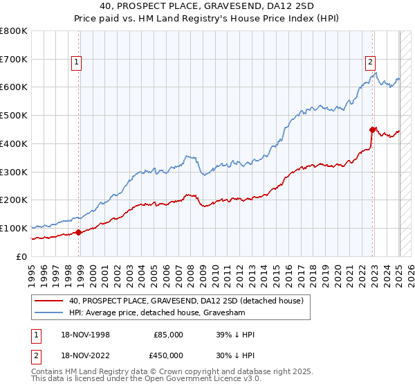 40, PROSPECT PLACE, GRAVESEND, DA12 2SD: Price paid vs HM Land Registry's House Price Index