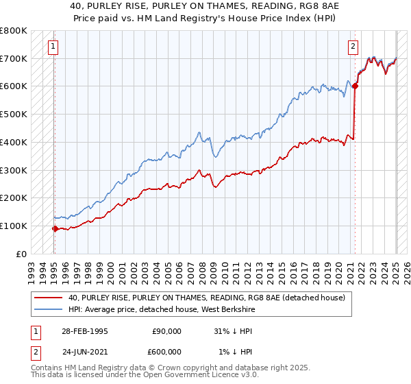 40, PURLEY RISE, PURLEY ON THAMES, READING, RG8 8AE: Price paid vs HM Land Registry's House Price Index
