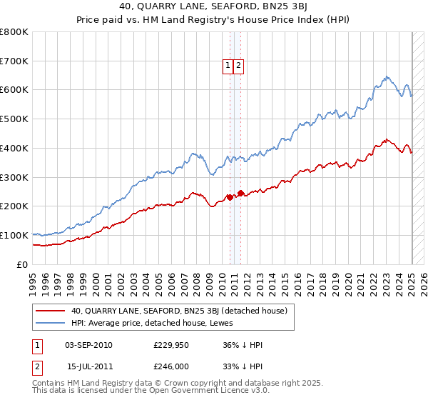 40, QUARRY LANE, SEAFORD, BN25 3BJ: Price paid vs HM Land Registry's House Price Index