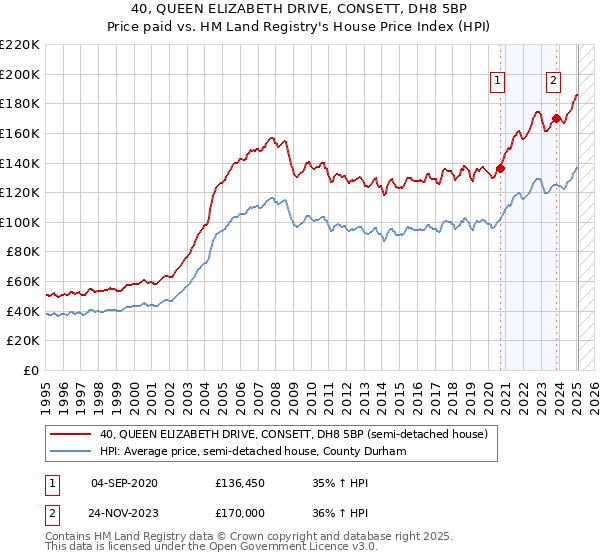 40, QUEEN ELIZABETH DRIVE, CONSETT, DH8 5BP: Price paid vs HM Land Registry's House Price Index