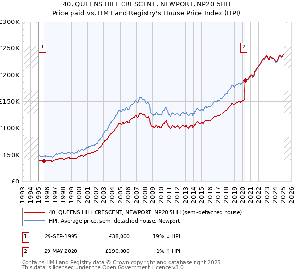 40, QUEENS HILL CRESCENT, NEWPORT, NP20 5HH: Price paid vs HM Land Registry's House Price Index