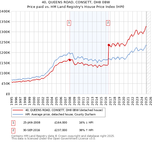 40, QUEENS ROAD, CONSETT, DH8 0BW: Price paid vs HM Land Registry's House Price Index