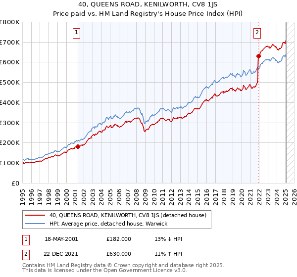 40, QUEENS ROAD, KENILWORTH, CV8 1JS: Price paid vs HM Land Registry's House Price Index