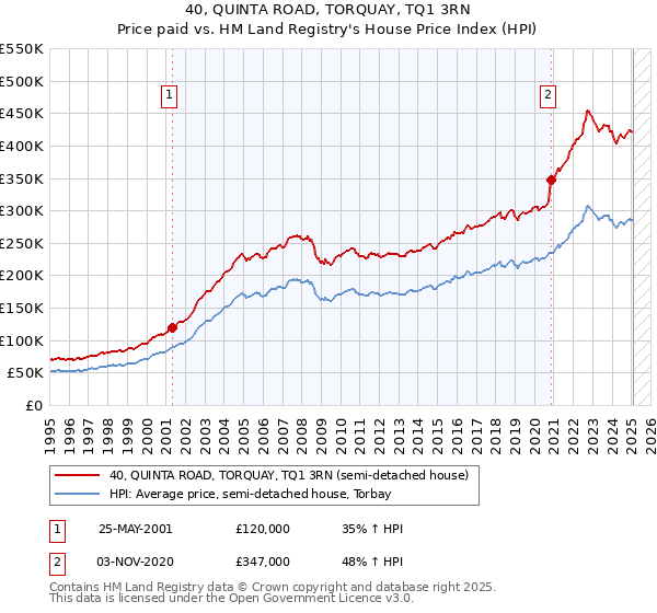 40, QUINTA ROAD, TORQUAY, TQ1 3RN: Price paid vs HM Land Registry's House Price Index