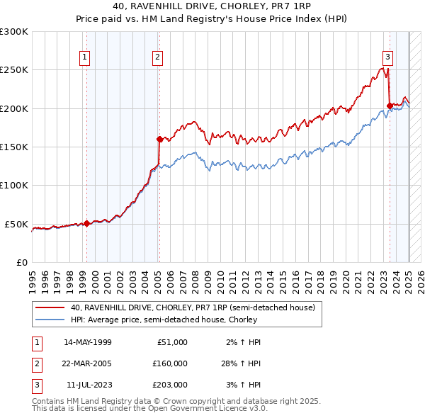 40, RAVENHILL DRIVE, CHORLEY, PR7 1RP: Price paid vs HM Land Registry's House Price Index
