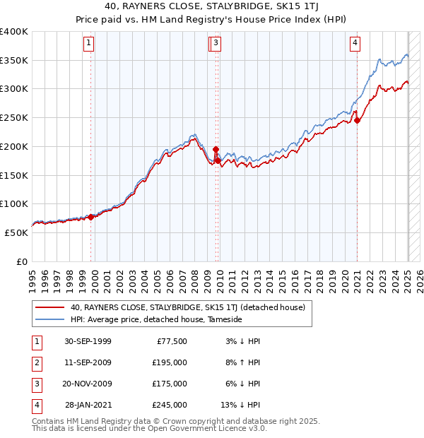 40, RAYNERS CLOSE, STALYBRIDGE, SK15 1TJ: Price paid vs HM Land Registry's House Price Index