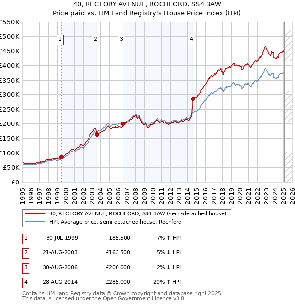 40, RECTORY AVENUE, ROCHFORD, SS4 3AW: Price paid vs HM Land Registry's House Price Index
