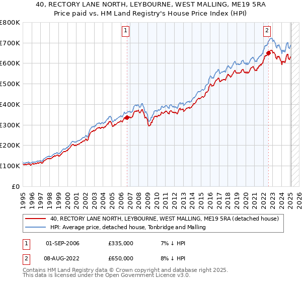 40, RECTORY LANE NORTH, LEYBOURNE, WEST MALLING, ME19 5RA: Price paid vs HM Land Registry's House Price Index