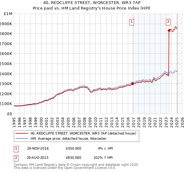 40, REDCLIFFE STREET, WORCESTER, WR3 7AP: Price paid vs HM Land Registry's House Price Index