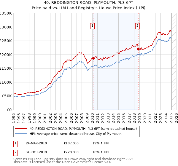40, REDDINGTON ROAD, PLYMOUTH, PL3 6PT: Price paid vs HM Land Registry's House Price Index