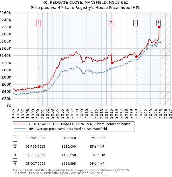 40, REDGATE CLOSE, MANSFIELD, NG19 6EZ: Price paid vs HM Land Registry's House Price Index