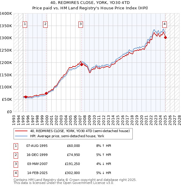 40, REDMIRES CLOSE, YORK, YO30 4TD: Price paid vs HM Land Registry's House Price Index