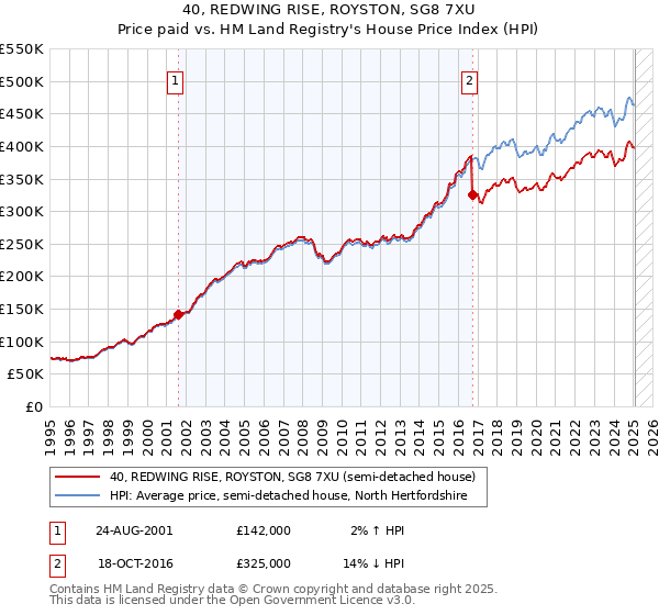 40, REDWING RISE, ROYSTON, SG8 7XU: Price paid vs HM Land Registry's House Price Index