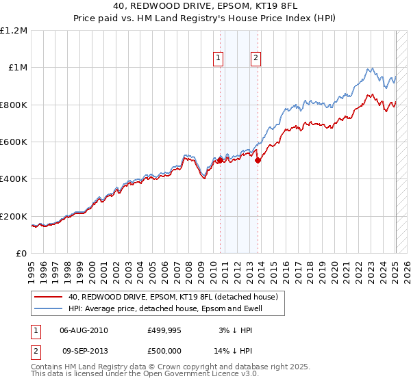 40, REDWOOD DRIVE, EPSOM, KT19 8FL: Price paid vs HM Land Registry's House Price Index