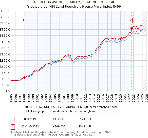 40, REEDS AVENUE, EARLEY, READING, RG6 5SR: Price paid vs HM Land Registry's House Price Index